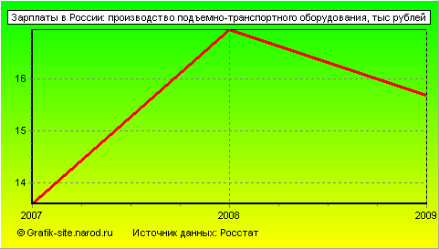 Графики - Зарплаты в России - Производство подъемно-транспортного оборудования