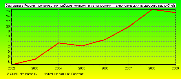 Графики - Зарплаты в России - Производство приборов контроля и регулирования технологических процессов