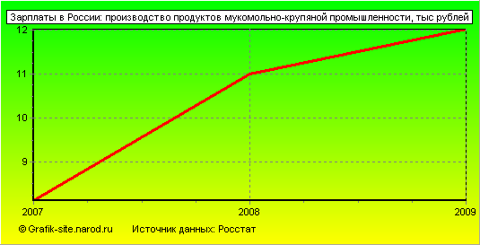Графики - Зарплаты в России - Производство продуктов мукомольно-крупяной промышленности