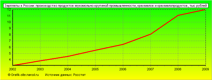 Графики - Зарплаты в России - Производство продуктов мукомольно-крупяной промышленности, крахмалов и крахмалопродуктов