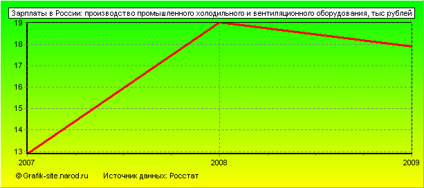 Графики - Зарплаты в России - Производство промышленного холодильного и вентиляционного оборудования