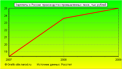 Графики - Зарплаты в России - Производство промышленных газов