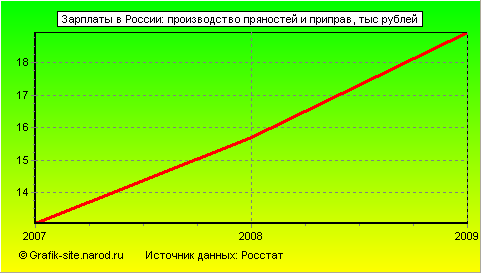 Графики - Зарплаты в России - Производство пряностей и приправ