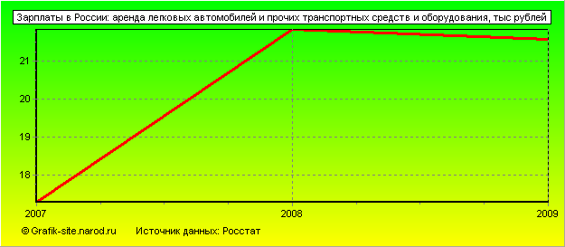 Графики - Зарплаты в России - Аренда легковых автомобилей и прочих транспортных средств и оборудования
