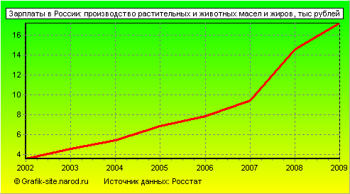Графики - Зарплаты в России - Производство растительных и животных масел и жиров