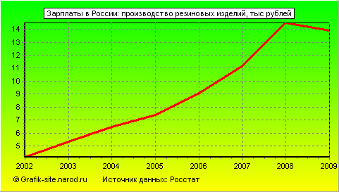 Графики - Зарплаты в России - Производство резиновых изделий