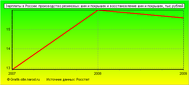 Графики - Зарплаты в России - Производство резиновых шин и покрышек и восстановление шин и покрышек