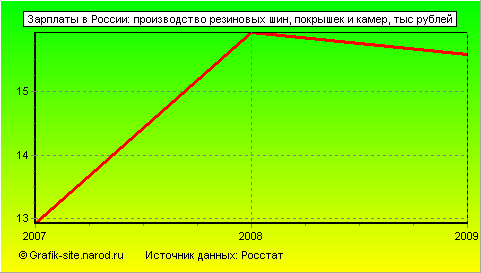 Графики - Зарплаты в России - Производство резиновых шин, покрышек и камер