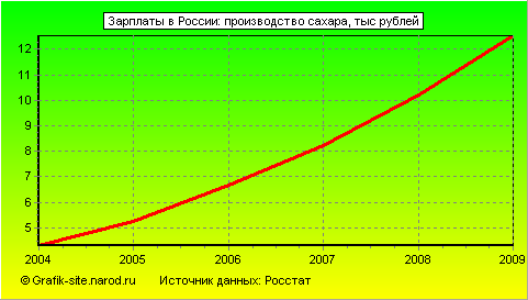 Графики - Зарплаты в России - Производство сахара