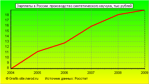 Графики - Зарплаты в России - Производство синтетического каучука