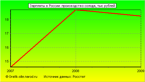 Графики - Зарплаты в России - Производство солода