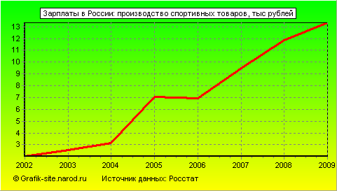 Графики - Зарплаты в России - Производство спортивных товаров