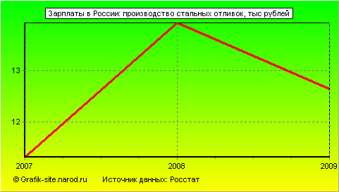 Графики - Зарплаты в России - Производство стальных отливок