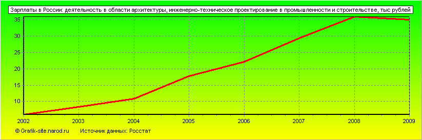 Графики - Зарплаты в России - Деятельность в области архитектуры, инженерно-техническое проектирование в промышленности и строительстве