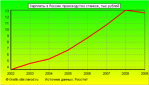 Графики - Зарплаты в России - Производство станков