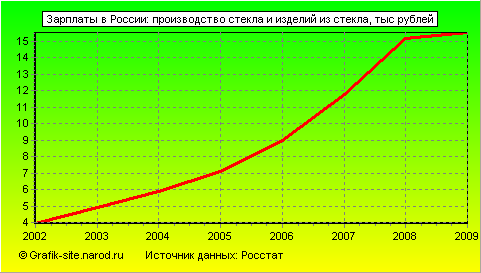 Графики - Зарплаты в России - Производство стекла и изделий из стекла