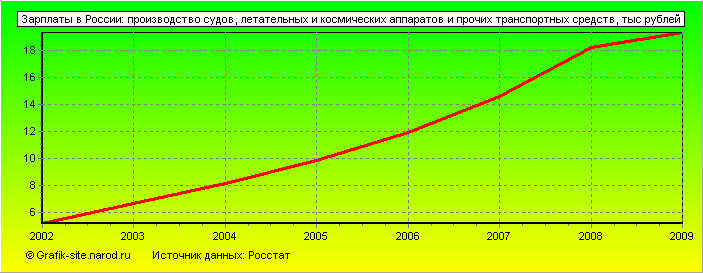 Графики - Зарплаты в России - Производство судов, летательных и космических аппаратов и прочих транспортных средств