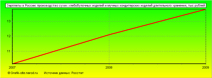 Графики - Зарплаты в России - Производство сухих хлебобулочных изделий и мучных кондитерских изделий длительного хранения