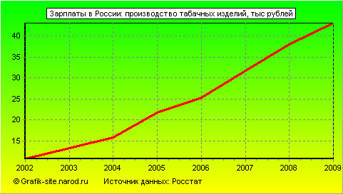 Графики - Зарплаты в России - Производство табачных изделий