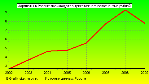 Графики - Зарплаты в России - Производство трикотажного полотна