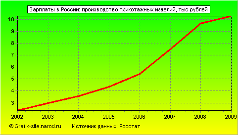 Графики - Зарплаты в России - Производство трикотажных изделий