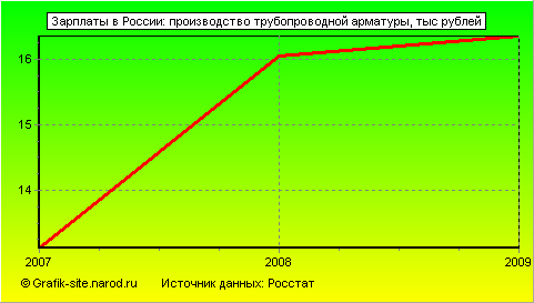 Графики - Зарплаты в России - Производство трубопроводной арматуры