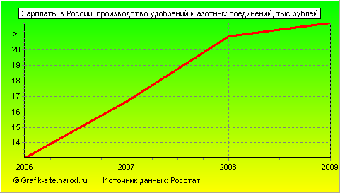 Графики - Зарплаты в России - Производство удобрений и азотных соединений