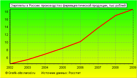 Графики - Зарплаты в России - Производство фармацевтической продукции