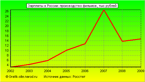 Графики - Зарплаты в России - Производство фильмов