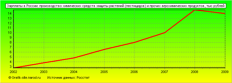 Графики - Зарплаты в России - Производство химических средств защиты растений (пестицидов) и прочих агрохимических продуктов