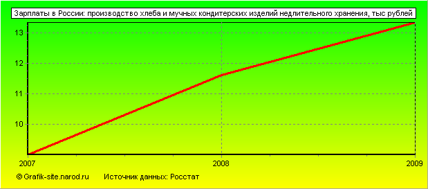 Графики - Зарплаты в России - Производство хлеба и мучных кондитерских изделий недлительного хранения