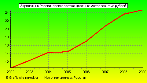 Графики - Зарплаты в России - Производство цветных металлов