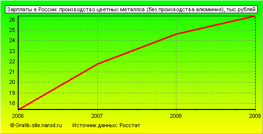 Графики - Зарплаты в России - Производство цветных металлов (без производства алюминия)