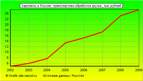 Графики - Зарплаты в России - Транспортная обработка грузов