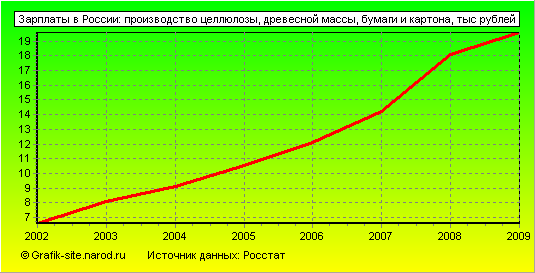 Графики - Зарплаты в России - Производство целлюлозы, древесной массы, бумаги и картона