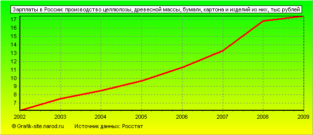 Графики - Зарплаты в России - Производство целлюлозы, древесной массы, бумаги, картона и изделий из них
