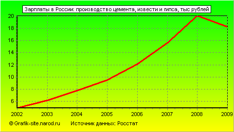 Графики - Зарплаты в России - Производство цемента, извести и гипса