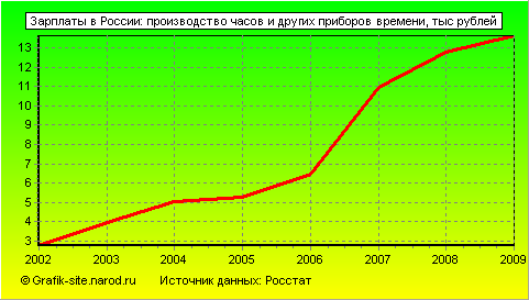 Графики - Зарплаты в России - Производство часов и других приборов времени