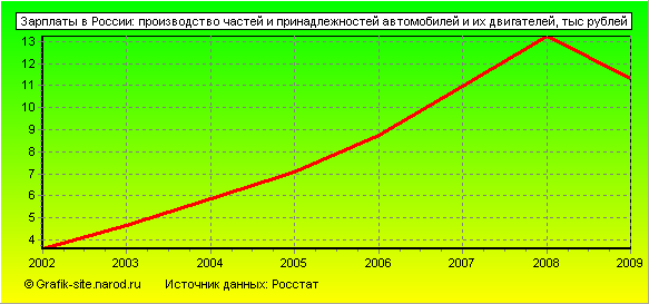 Графики - Зарплаты в России - Производство частей и принадлежностей автомобилей и их двигателей