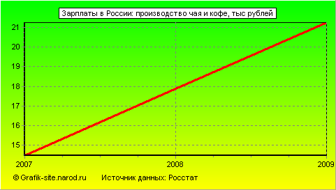 Графики - Зарплаты в России - Производство чая и кофе
