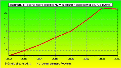 Графики - Зарплаты в России - Производство чугуна, стали и ферросплавов