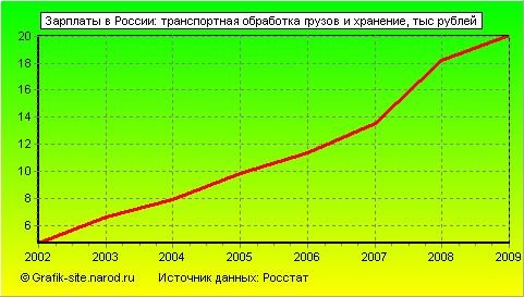 Графики - Зарплаты в России - Транспортная обработка грузов и хранение