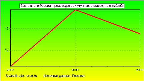 Графики - Зарплаты в России - Производство чугунных отливок