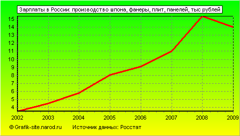 Графики - Зарплаты в России - Производство шпона, фанеры, плит, панелей