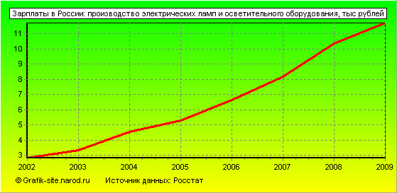 Графики - Зарплаты в России - Производство электрических ламп и осветительного оборудования