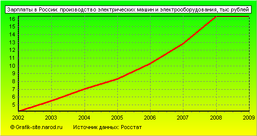 Графики - Зарплаты в России - Производство электрических машин и электрооборудования