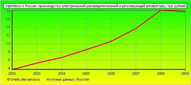 Графики - Зарплаты в России - Производство электрической распределительной и регулирующей аппаратуры