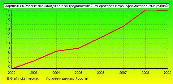 Графики - Зарплаты в России - Производство электродвигателей, генераторов и трансформаторов