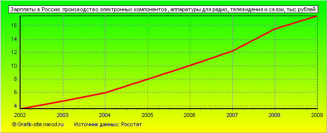 Графики - Зарплаты в России - Производство электронных компонентов, аппаратуры для радио, телевидения и связи
