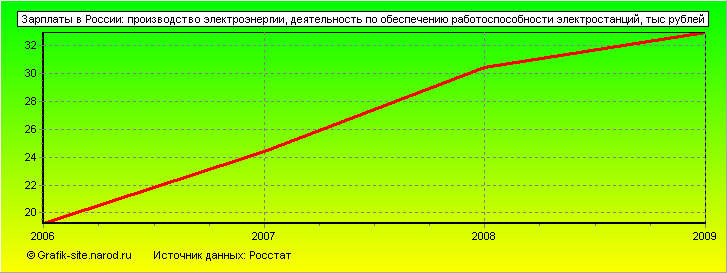 Графики - Зарплаты в России - Производство электроэнергии, деятельность по обеспечению работоспособности электростанций
